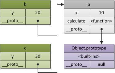 对象object_Object对象的操作
